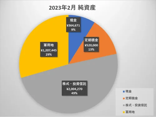 資産円グラフ（2023年2月）