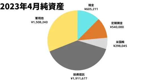202304_保有資産円グラフ