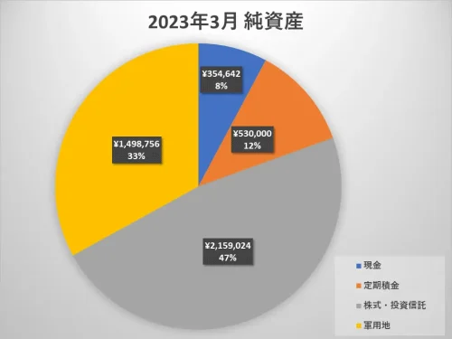 202303_資産円グラフ
