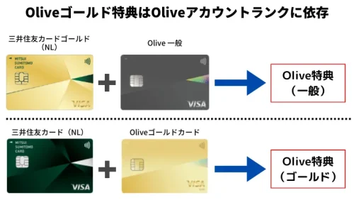 Oliveゴールド特典はOliveアカウントランクに依存