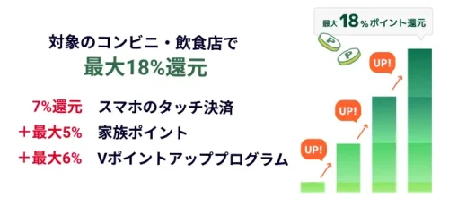 最大18%のポイント還元を受けられる1