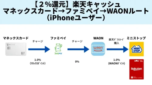 【最大2%還元】マネックスカード(1%)→ファミペイ→WAON→(1%)→ミニストップ